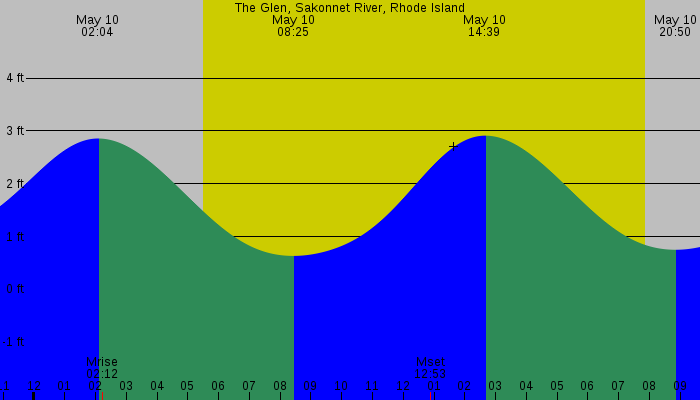 Tide graph for The Glen, Sakonnet River, Rhode Island