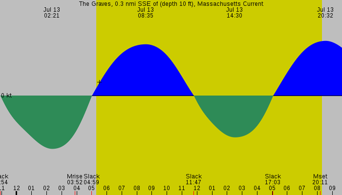Tide graph for The Graves, 0.3 nmi SSE of (depth 10 ft), Massachusetts Current