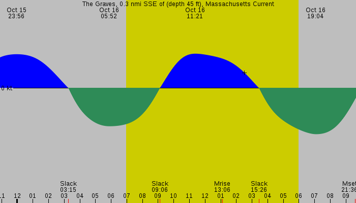 Tide graph for The Graves, 0.3 nmi SSE of (depth 45 ft), Massachusetts Current