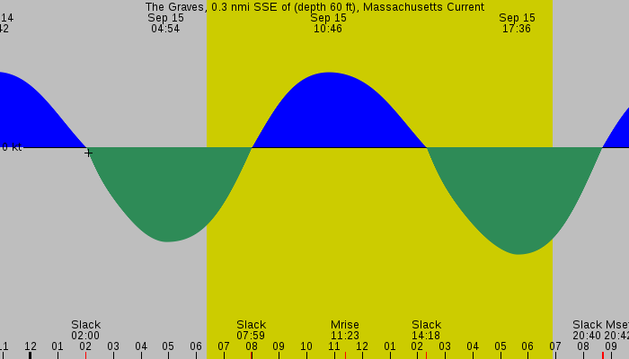 Tide graph for The Graves, 0.3 nmi SSE of (depth 60 ft), Massachusetts Current