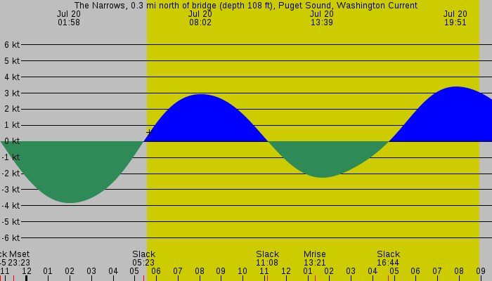Tide graph for The Narrows, 0.3 mi north of bridge (depth 108 ft), Puget Sound, Washington Current
