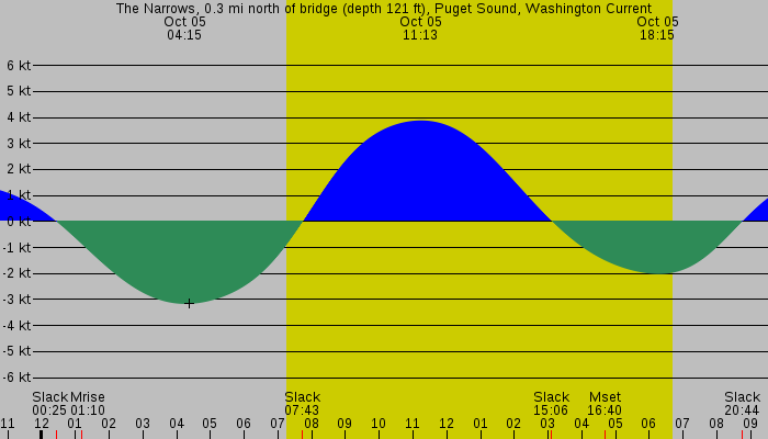 Tide graph for The Narrows, 0.3 mi north of bridge (depth 121 ft), Puget Sound, Washington Current