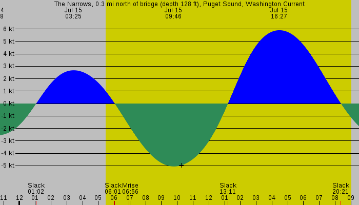 Tide graph for The Narrows, 0.3 mi north of bridge (depth 128 ft), Puget Sound, Washington Current