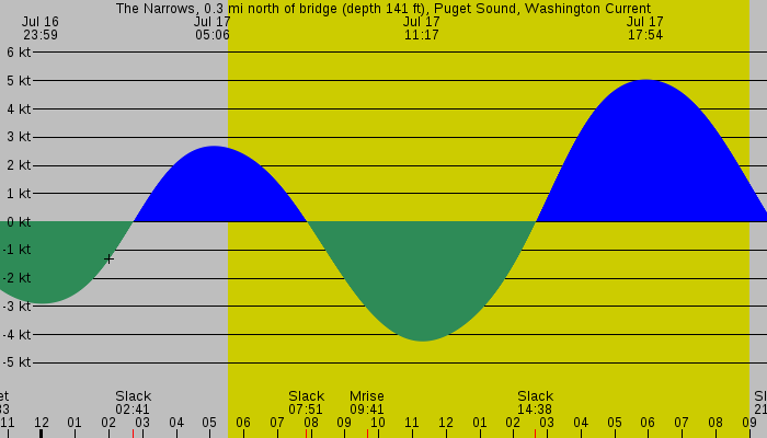 Tide graph for The Narrows, 0.3 mi north of bridge (depth 141 ft), Puget Sound, Washington Current
