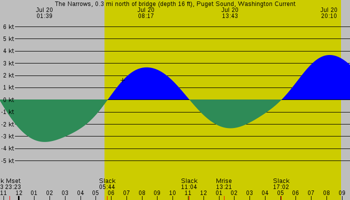 Tide graph for The Narrows, 0.3 mi north of bridge (depth 16 ft), Puget Sound, Washington Current