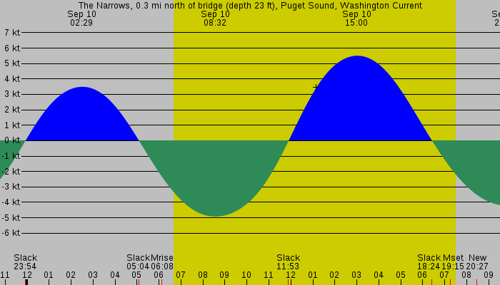 Tide graph for The Narrows, 0.3 mi north of bridge (depth 23 ft), Puget Sound, Washington Current