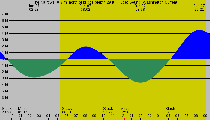 Tide graph for The Narrows, 0.3 mi north of bridge (depth 29 ft), Puget Sound, Washington Current