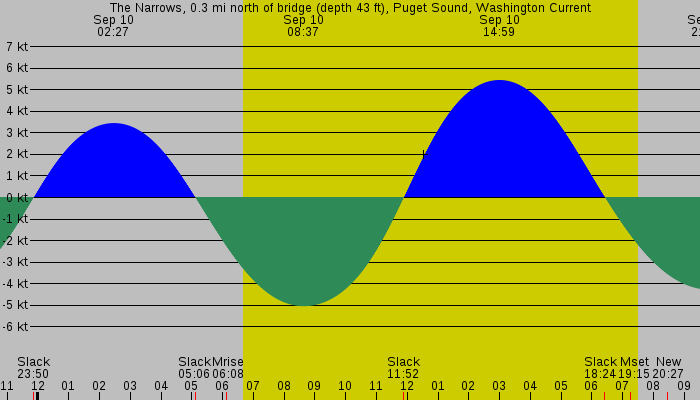 Tide graph for The Narrows, 0.3 mi north of bridge (depth 43 ft), Puget Sound, Washington Current