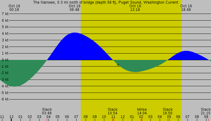 Tide graph for The Narrows, 0.3 mi north of bridge (depth 56 ft), Puget Sound, Washington Current