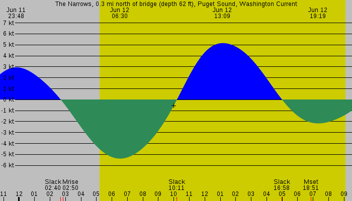 Tide graph for The Narrows, 0.3 mi north of bridge (depth 62 ft), Puget Sound, Washington Current