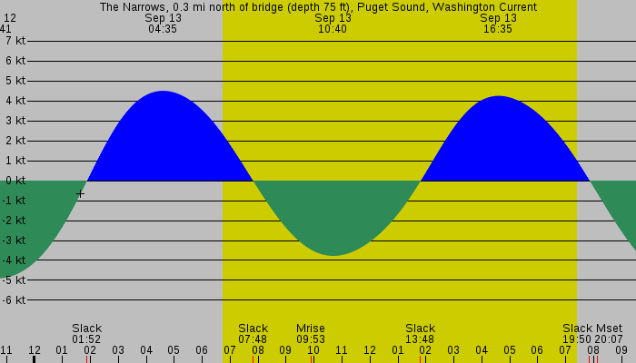 Tide graph for The Narrows, 0.3 mi north of bridge (depth 75 ft), Puget Sound, Washington Current