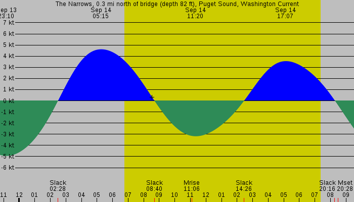 Tide graph for The Narrows, 0.3 mi north of bridge (depth 82 ft), Puget Sound, Washington Current