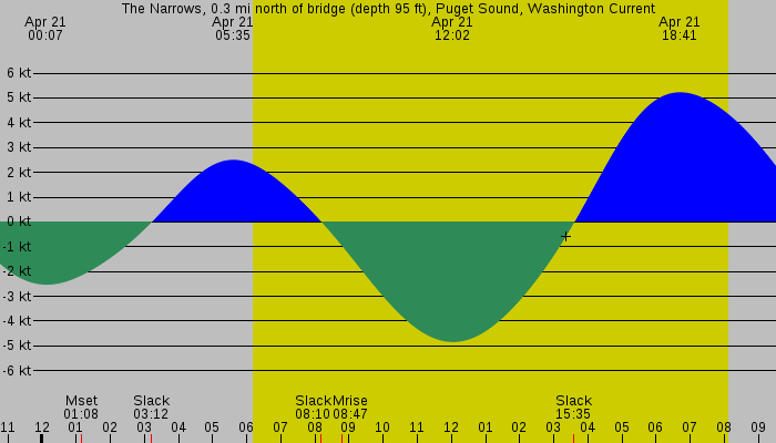Tide graph for The Narrows, 0.3 mi north of bridge (depth 95 ft), Puget Sound, Washington Current