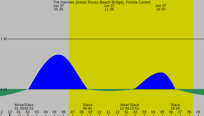 Tide graph for The Narrows (Indian Rocks Beach Bridge), Florida Current