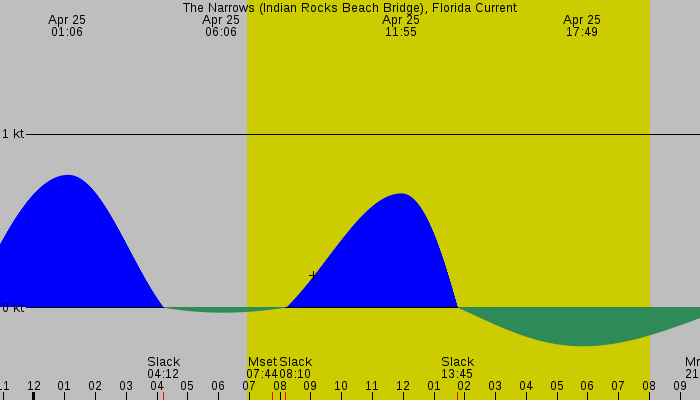 Tide graph for The Narrows (Indian Rocks Beach Bridge), Florida Current
