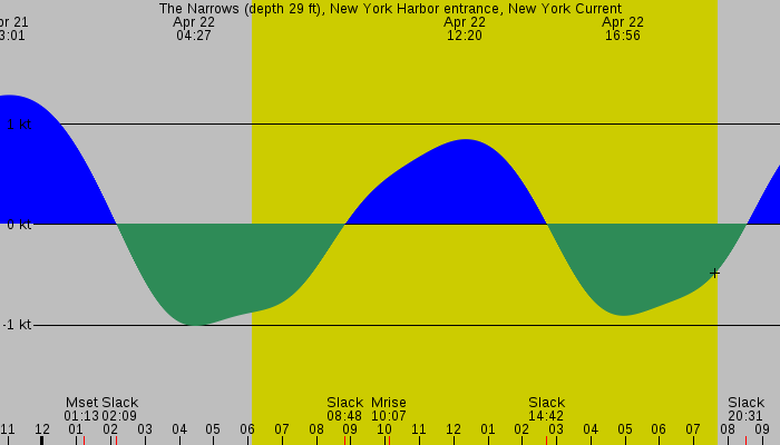 Tide graph for The Narrows (depth 29 ft), New York Harbor entrance, New York Current