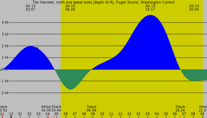 Tide graph for The Narrows, north end (west side) (depth 42 ft), Puget Sound, Washington Current