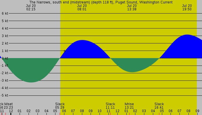 Tide graph for The Narrows, south end (midstream) (depth 118 ft), Puget Sound, Washington Current