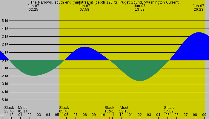 Tide graph for The Narrows, south end (midstream) (depth 125 ft), Puget Sound, Washington Current