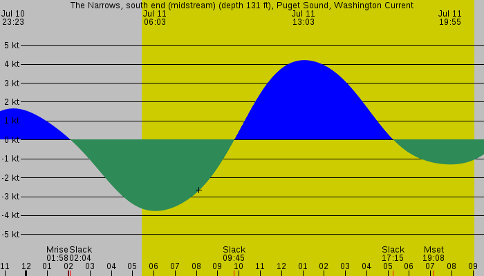 Tide graph for The Narrows, south end (midstream) (depth 131 ft), Puget Sound, Washington Current