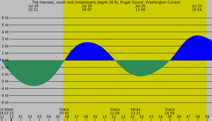 Tide graph for The Narrows, south end (midstream) (depth 26 ft), Puget Sound, Washington Current
