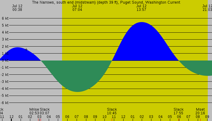 Tide graph for The Narrows, south end (midstream) (depth 39 ft), Puget Sound, Washington Current