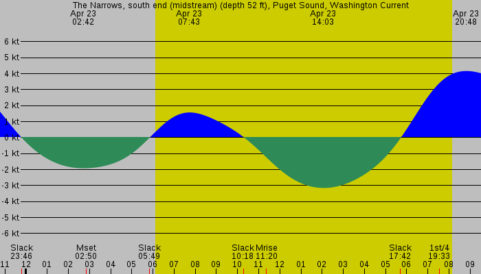 Tide graph for The Narrows, south end (midstream) (depth 52 ft), Puget Sound, Washington Current
