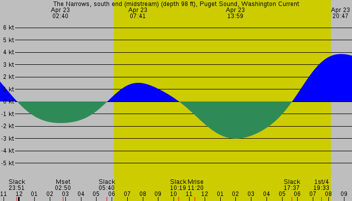 Tide graph for The Narrows, south end (midstream) (depth 98 ft), Puget Sound, Washington Current