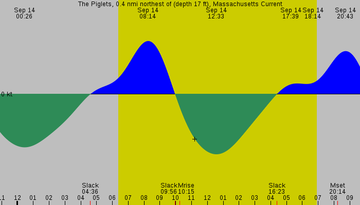 Tide graph for The Piglets, 0.4 nmi northest of (depth 17 ft), Massachusetts Current