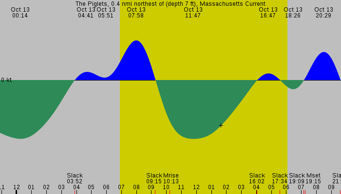 Tide graph for The Piglets, 0.4 nmi northest of (depth 7 ft), Massachusetts Current