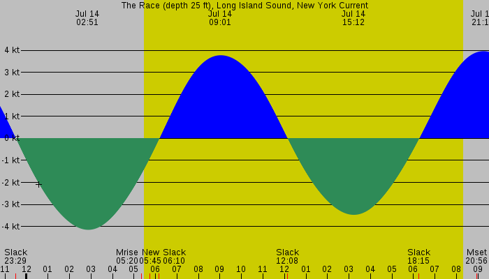Tide graph for The Race (depth 25 ft), Long Island Sound, New York Current