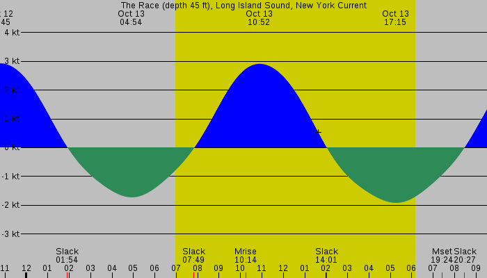 Tide graph for The Race (depth 45 ft), Long Island Sound, New York Current