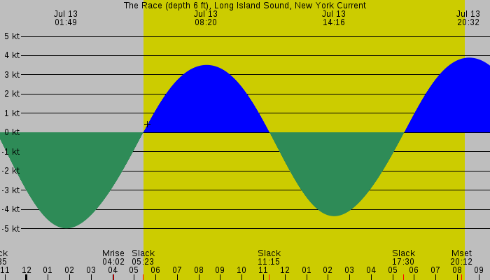 Tide graph for The Race (depth 6 ft), Long Island Sound, New York Current