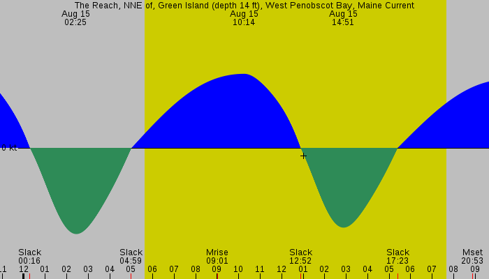Tide graph for The Reach, NNE of, Green Island (depth 14 ft), West Penobscot Bay, Maine Current