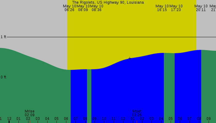 Tide graph for The Rigolets, US Highway 90, Louisiana