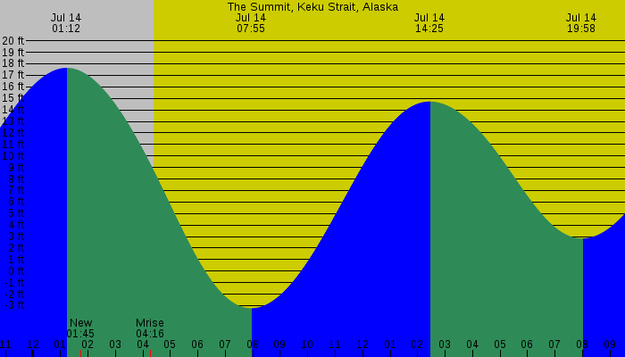 Tide graph for The Summit, Keku Strait, Alaska