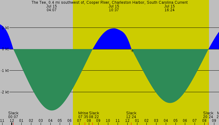 Tide graph for The Tee, 0.4 mi southwest of, Cooper River, Charleston Harbor, South Carolina Current