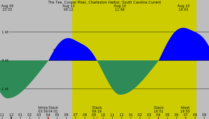 Tide graph for The Tee, Cooper River, Charleston Harbor, South Carolina Current
