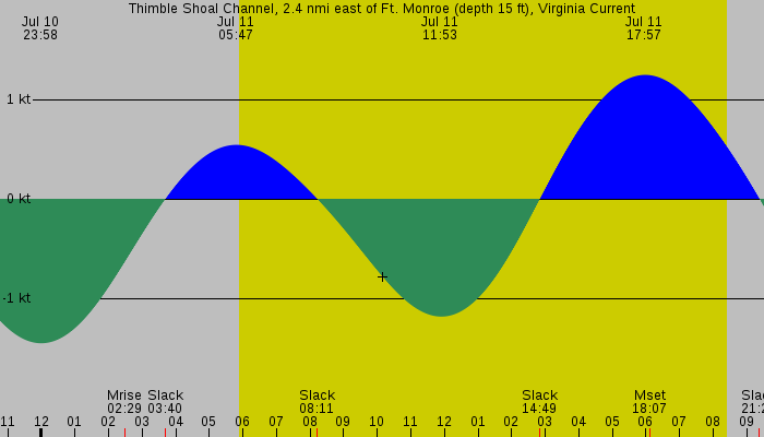 Tide graph for Thimble Shoal Channel, 2.4 nmi east of Ft. Monroe (depth 15 ft), Virginia Current