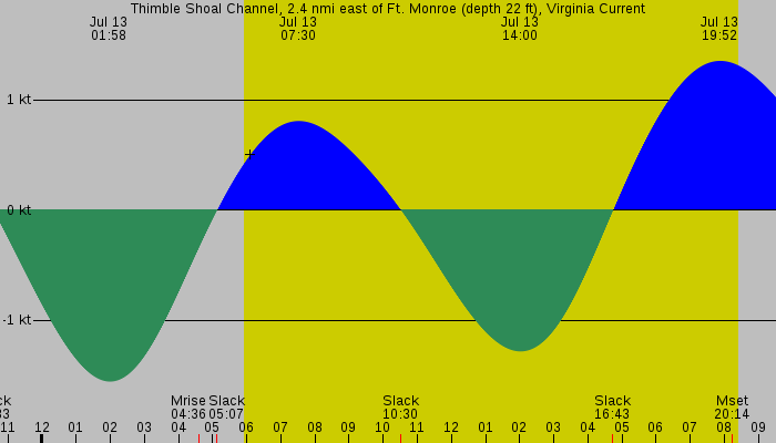 Tide graph for Thimble Shoal Channel, 2.4 nmi east of Ft. Monroe (depth 22 ft), Virginia Current