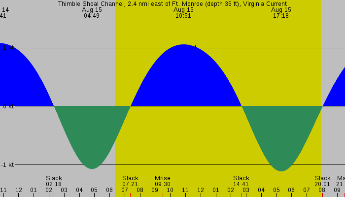 Tide graph for Thimble Shoal Channel, 2.4 nmi east of Ft. Monroe (depth 35 ft), Virginia Current