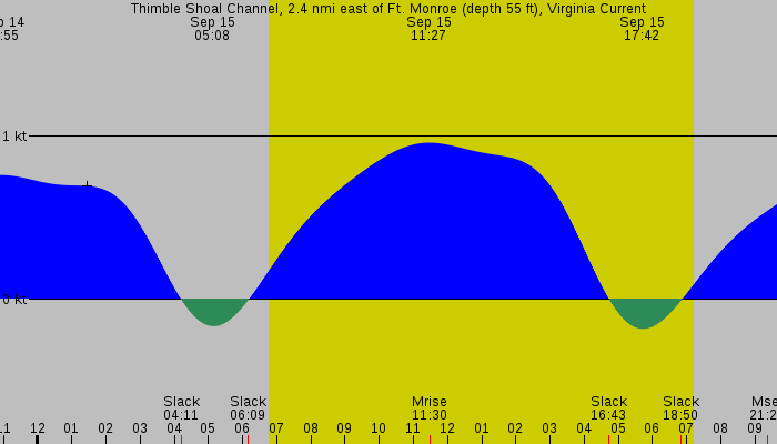 Tide graph for Thimble Shoal Channel, 2.4 nmi east of Ft. Monroe (depth 55 ft), Virginia Current