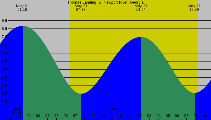 Tide graph for Thomas Landing, S. Newport River, Georgia