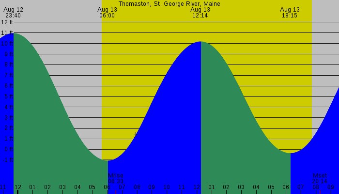 Tide graph for Thomaston, St. George River, Maine