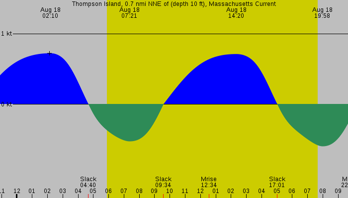 Tide graph for Thompson Island, 0.7 nmi NNE of (depth 10 ft), Massachusetts Current