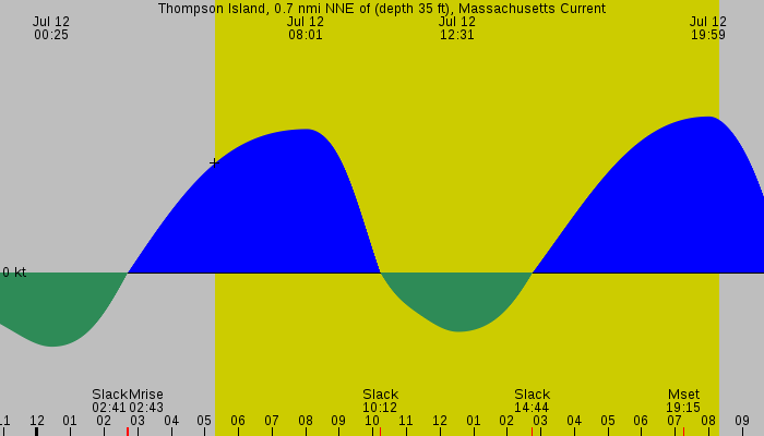 Tide graph for Thompson Island, 0.7 nmi NNE of (depth 35 ft), Massachusetts Current