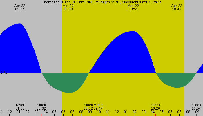 Tide graph for Thompson Island, 0.7 nmi NNE of (depth 35 ft), Massachusetts Current