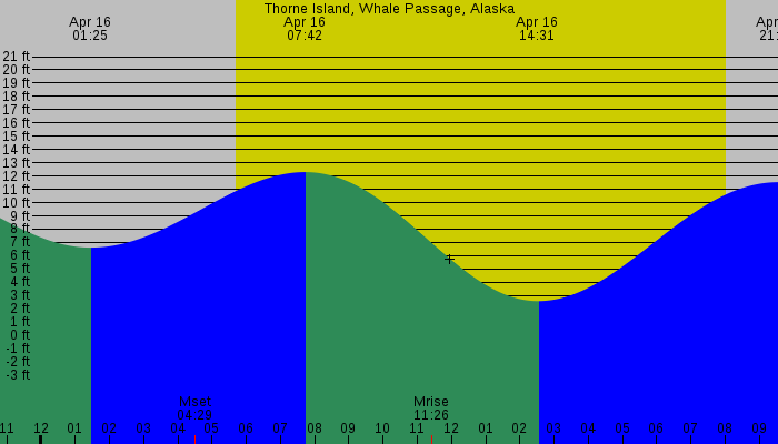 Tide graph for Thorne Island, Whale Passage, Alaska