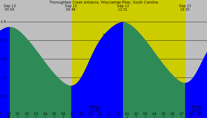 Tide graph for Thoroughfare Creek entrance, Waccamaw River, South Carolina