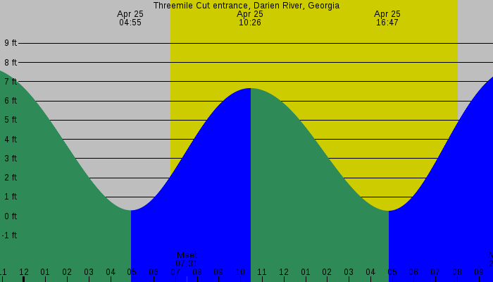 Tide graph for Threemile Cut entrance, Darien River, Georgia